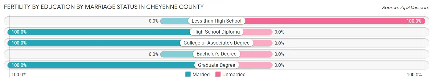 Female Fertility by Education by Marriage Status in Cheyenne County