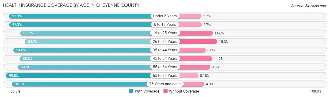 Health Insurance Coverage by Age in Cheyenne County