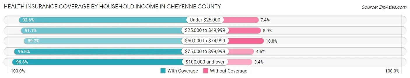 Health Insurance Coverage by Household Income in Cheyenne County