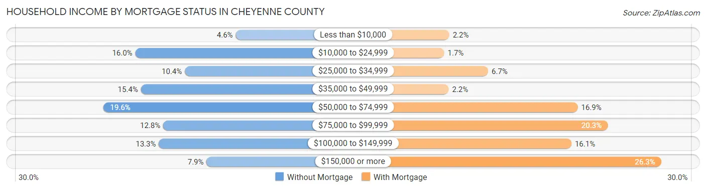 Household Income by Mortgage Status in Cheyenne County