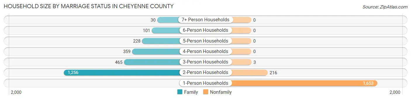Household Size by Marriage Status in Cheyenne County