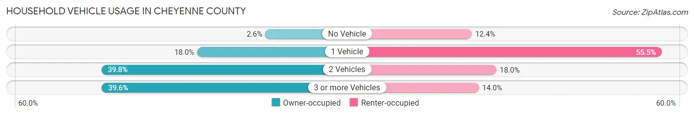 Household Vehicle Usage in Cheyenne County