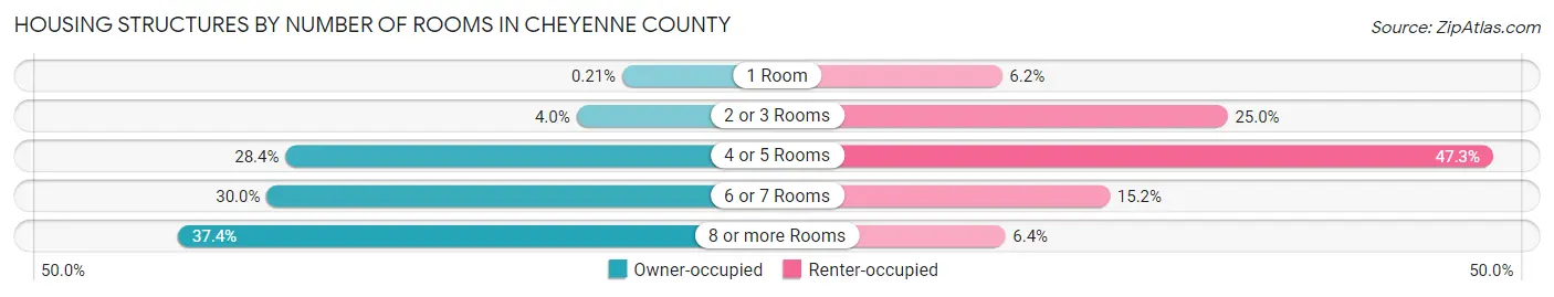 Housing Structures by Number of Rooms in Cheyenne County