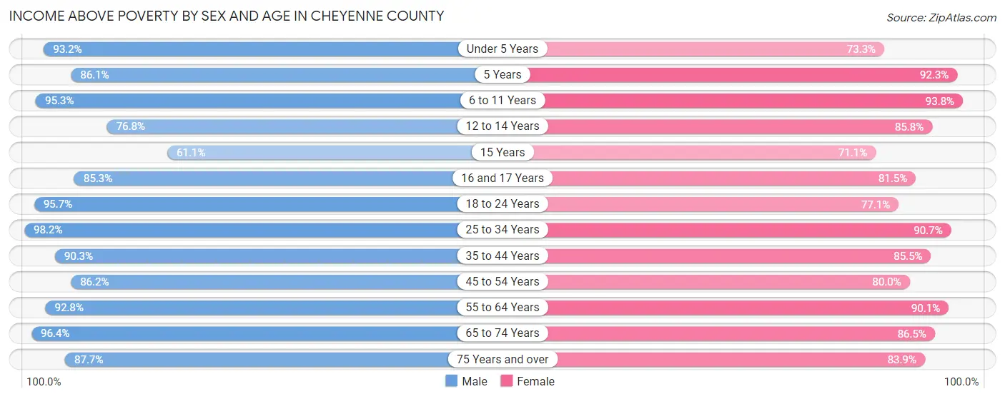 Income Above Poverty by Sex and Age in Cheyenne County