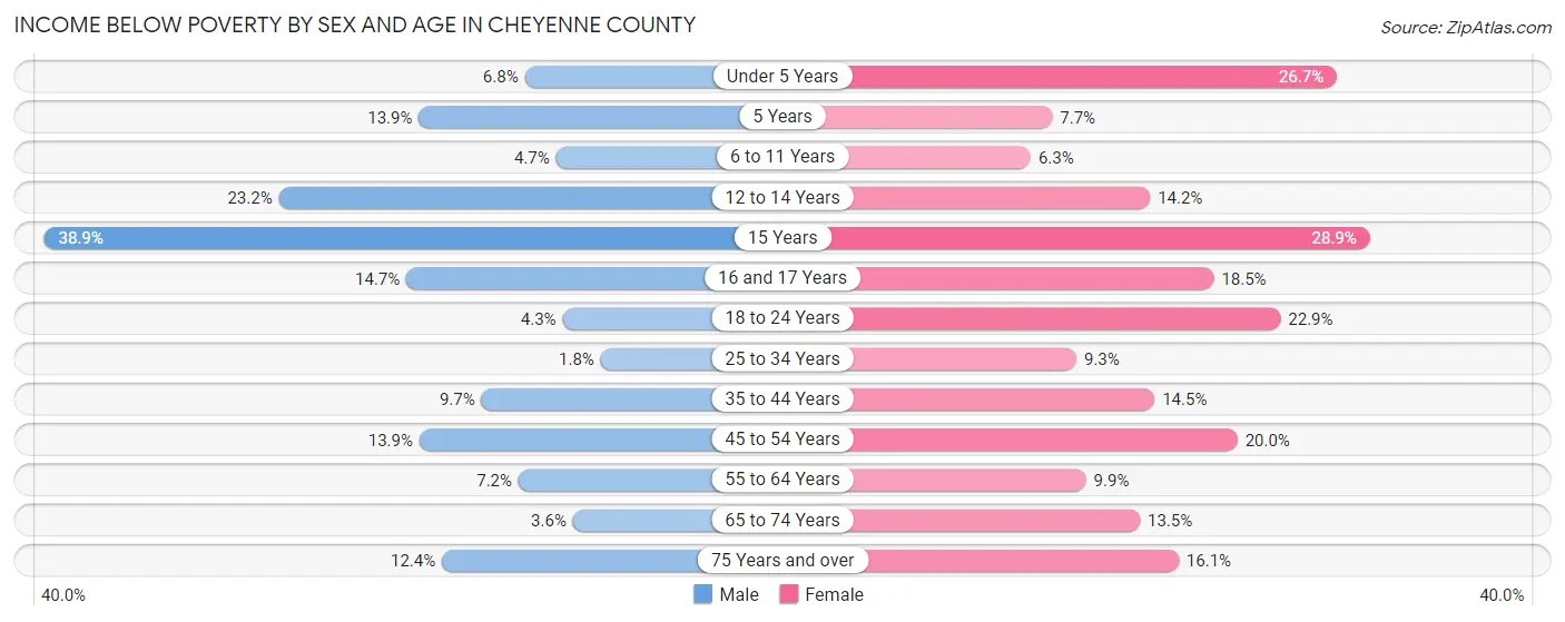 Income Below Poverty by Sex and Age in Cheyenne County