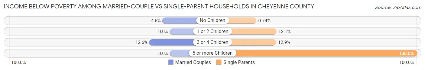 Income Below Poverty Among Married-Couple vs Single-Parent Households in Cheyenne County