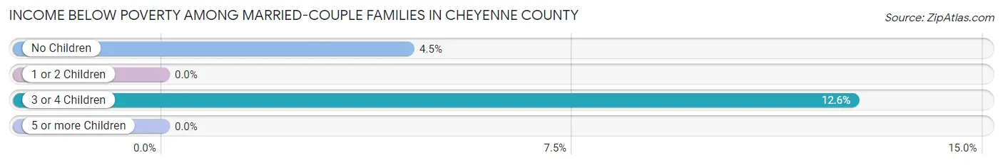 Income Below Poverty Among Married-Couple Families in Cheyenne County