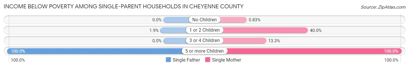 Income Below Poverty Among Single-Parent Households in Cheyenne County