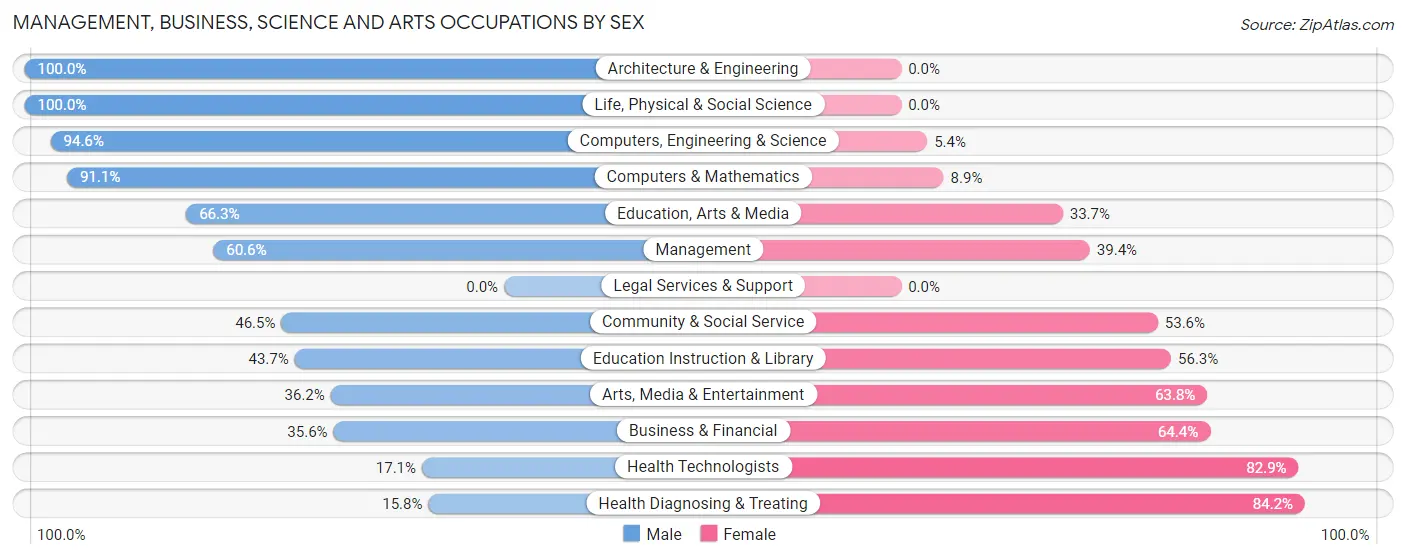 Management, Business, Science and Arts Occupations by Sex in Cheyenne County