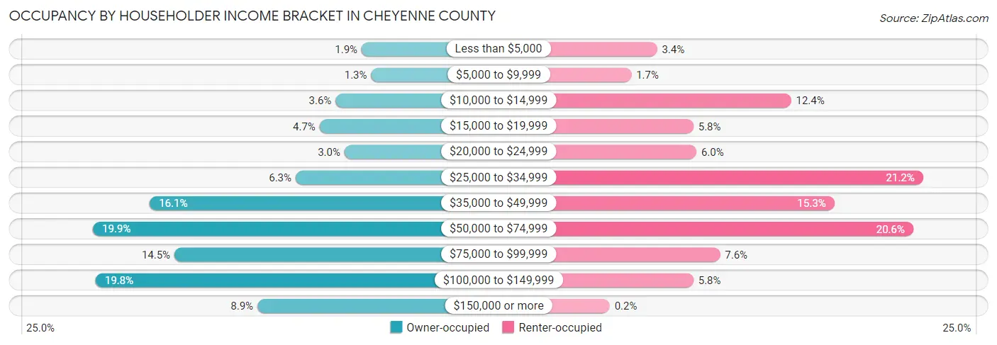 Occupancy by Householder Income Bracket in Cheyenne County