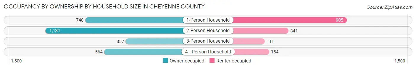 Occupancy by Ownership by Household Size in Cheyenne County