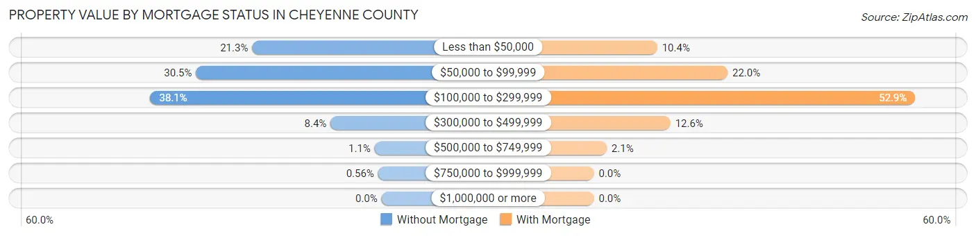 Property Value by Mortgage Status in Cheyenne County