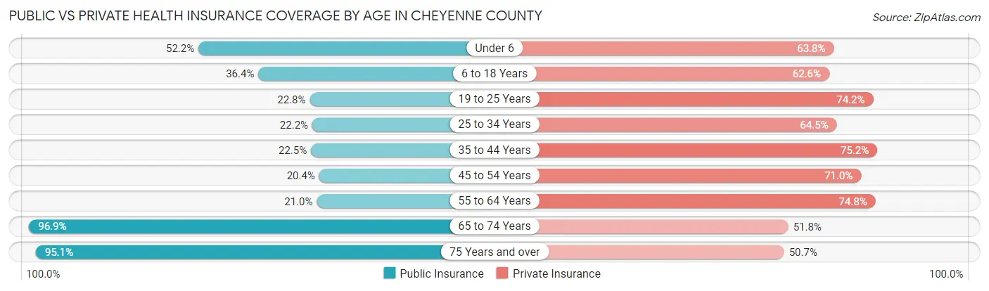Public vs Private Health Insurance Coverage by Age in Cheyenne County