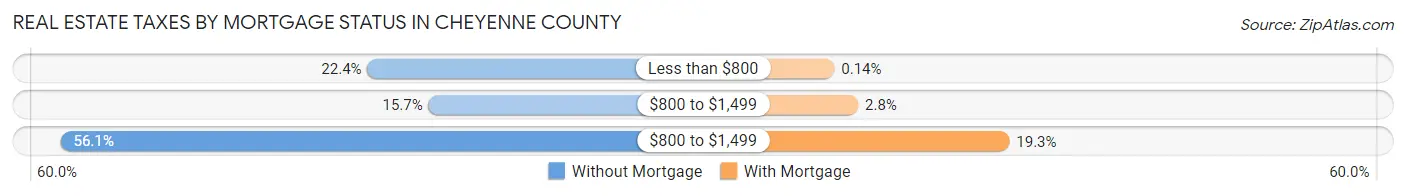 Real Estate Taxes by Mortgage Status in Cheyenne County