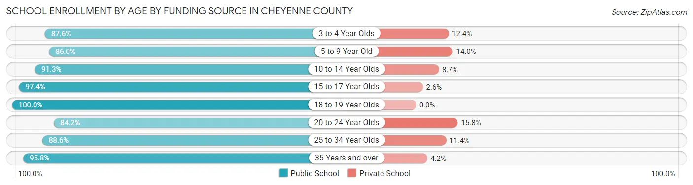 School Enrollment by Age by Funding Source in Cheyenne County