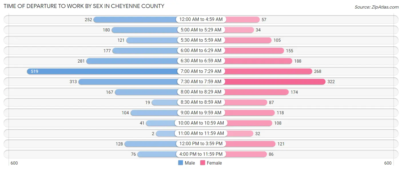 Time of Departure to Work by Sex in Cheyenne County