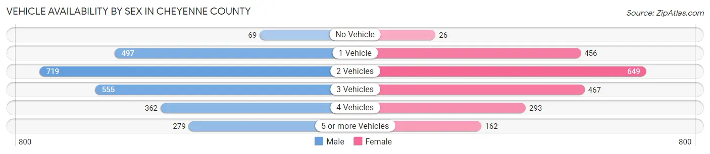 Vehicle Availability by Sex in Cheyenne County