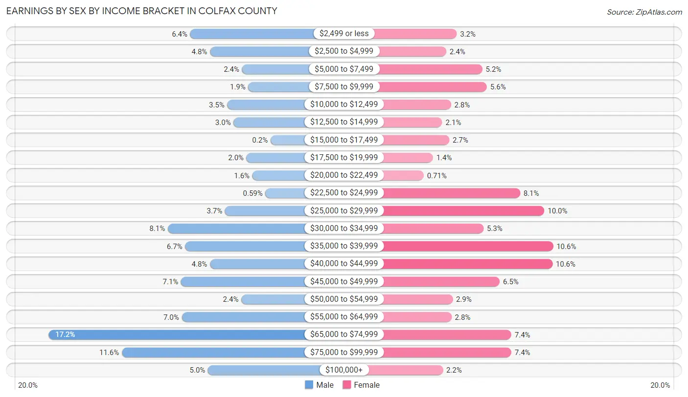 Earnings by Sex by Income Bracket in Colfax County
