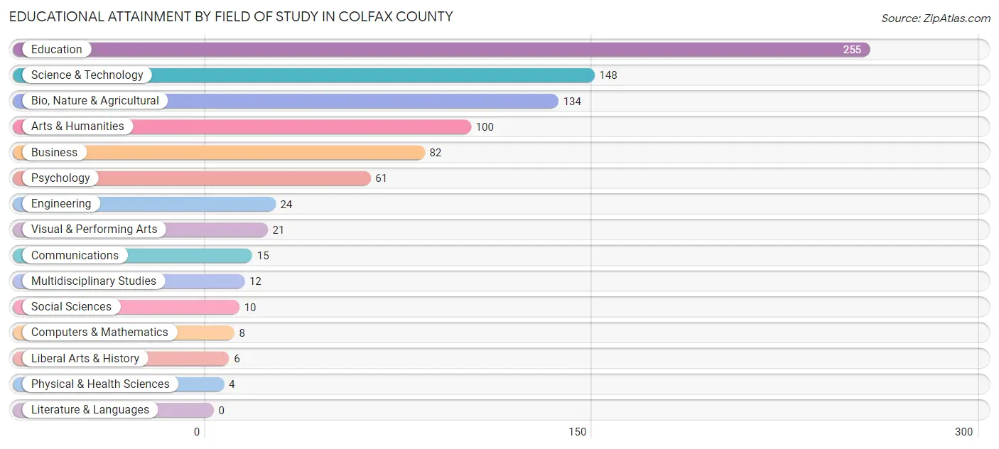 Educational Attainment by Field of Study in Colfax County