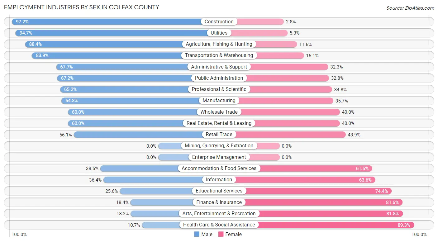 Employment Industries by Sex in Colfax County