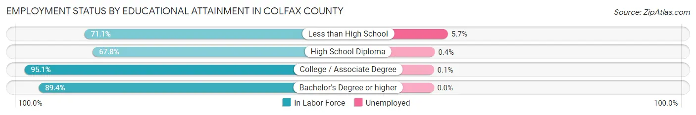 Employment Status by Educational Attainment in Colfax County