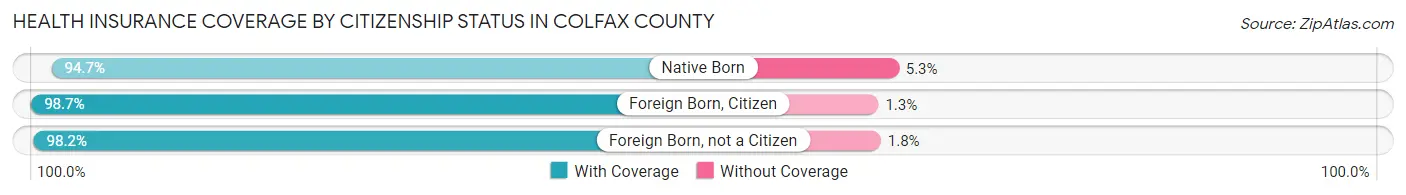 Health Insurance Coverage by Citizenship Status in Colfax County
