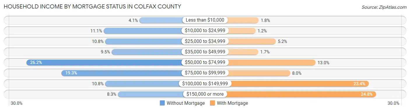 Household Income by Mortgage Status in Colfax County