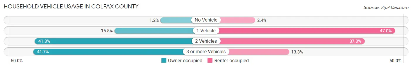 Household Vehicle Usage in Colfax County