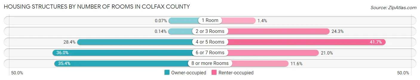Housing Structures by Number of Rooms in Colfax County