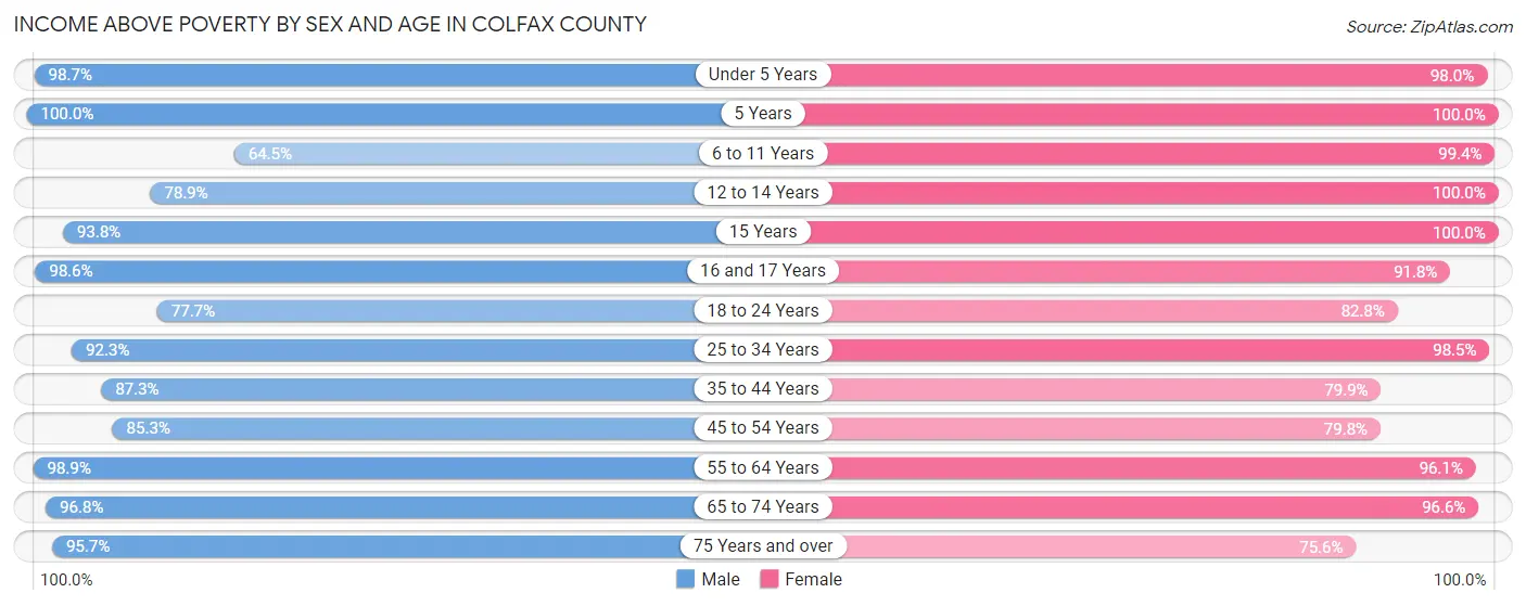 Income Above Poverty by Sex and Age in Colfax County