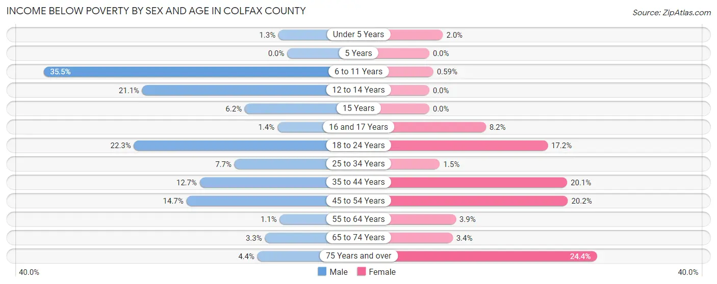 Income Below Poverty by Sex and Age in Colfax County