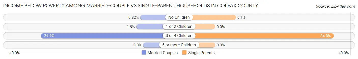 Income Below Poverty Among Married-Couple vs Single-Parent Households in Colfax County