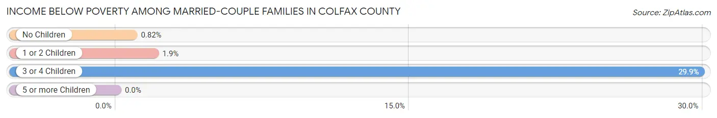 Income Below Poverty Among Married-Couple Families in Colfax County