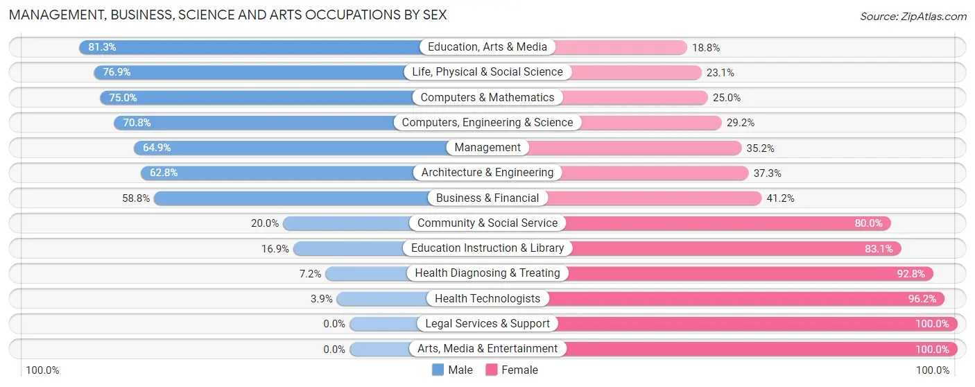 Management, Business, Science and Arts Occupations by Sex in Colfax County