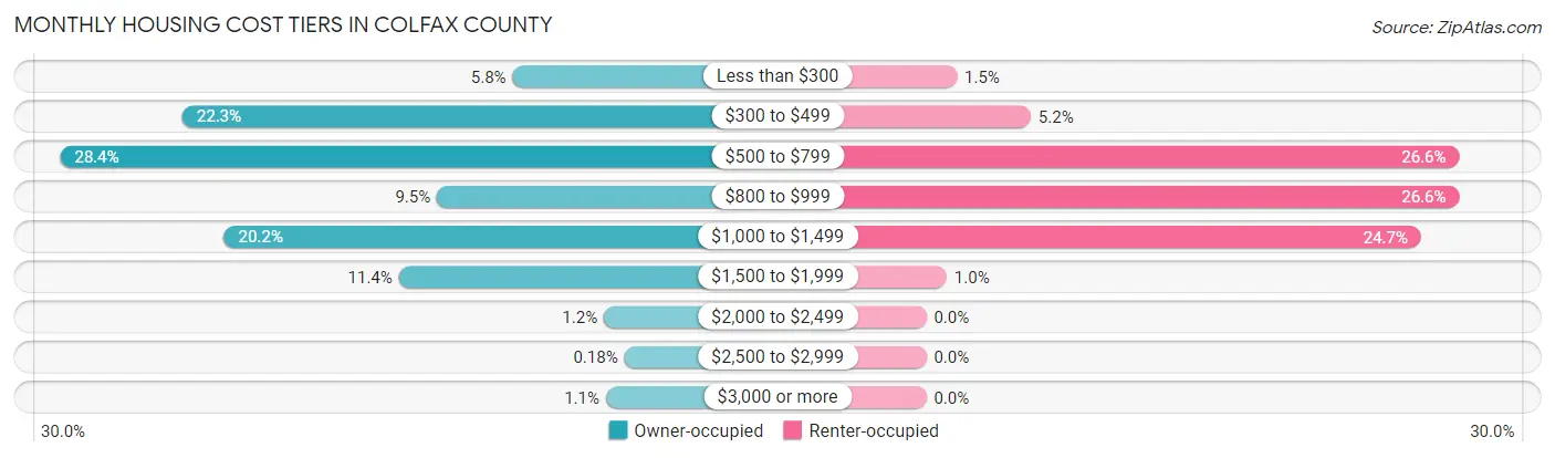 Monthly Housing Cost Tiers in Colfax County
