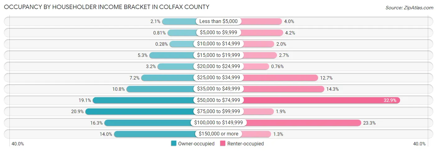 Occupancy by Householder Income Bracket in Colfax County