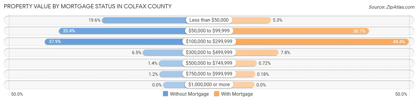 Property Value by Mortgage Status in Colfax County