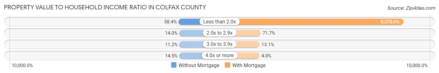 Property Value to Household Income Ratio in Colfax County