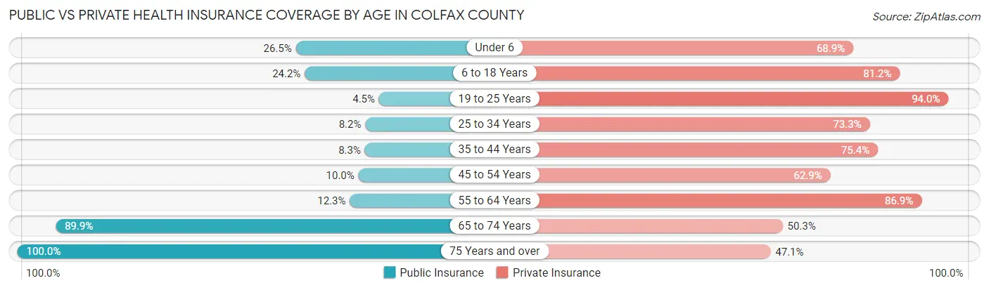 Public vs Private Health Insurance Coverage by Age in Colfax County