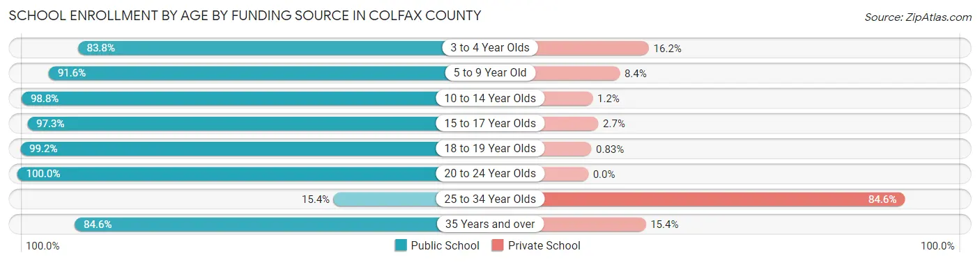 School Enrollment by Age by Funding Source in Colfax County