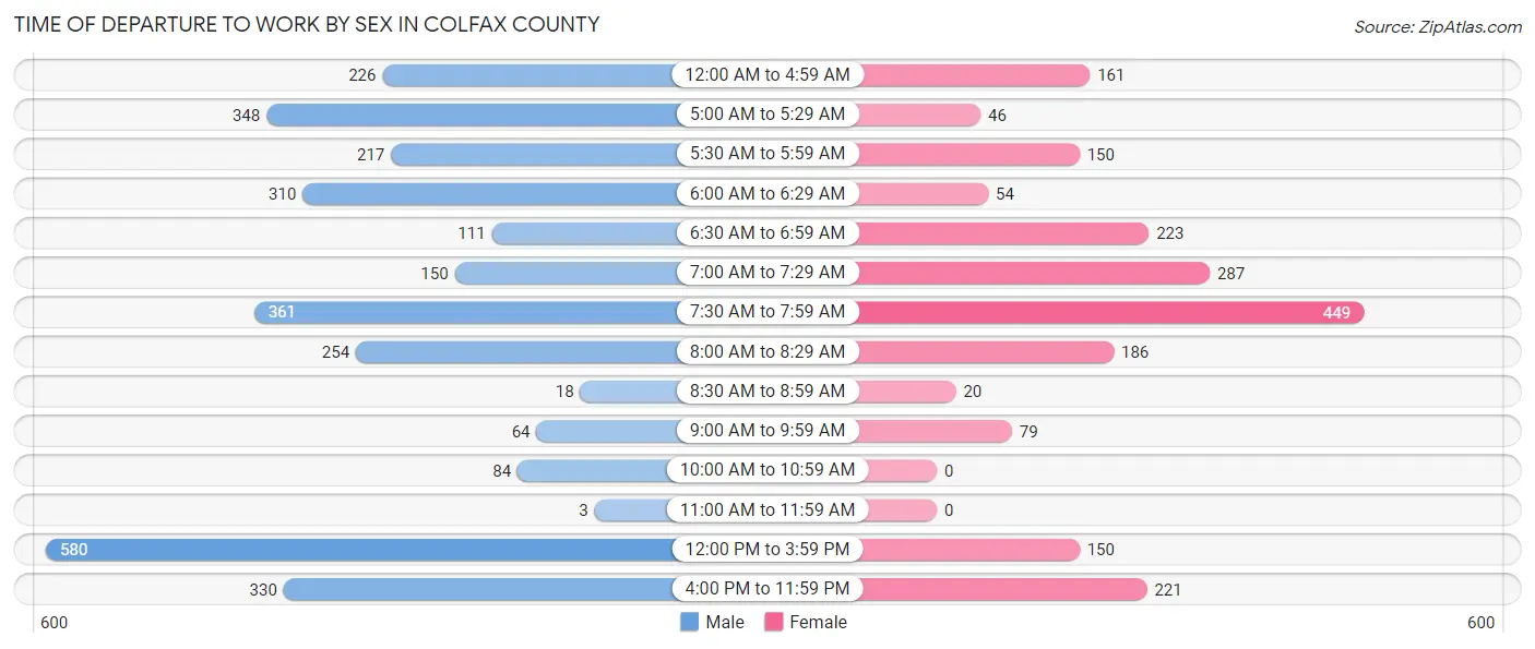 Time of Departure to Work by Sex in Colfax County