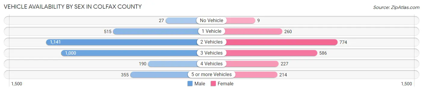 Vehicle Availability by Sex in Colfax County