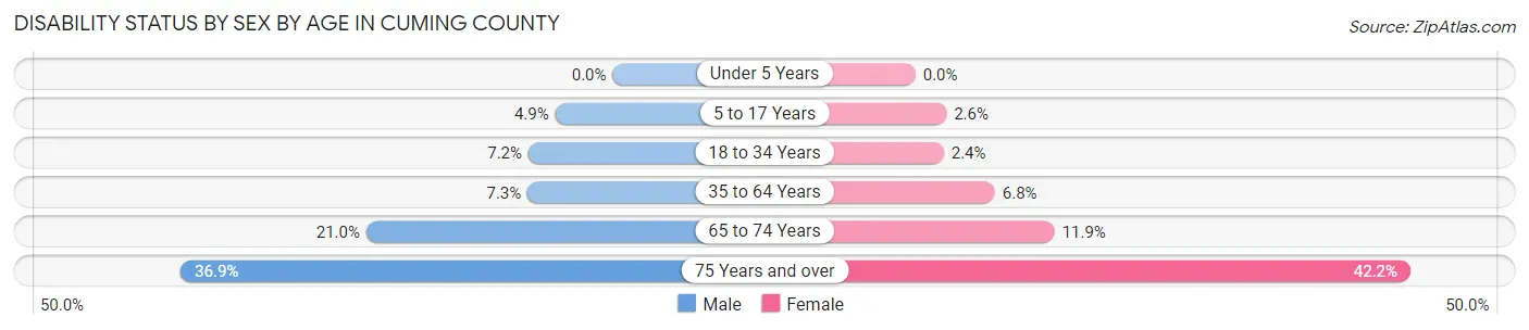 Disability Status by Sex by Age in Cuming County