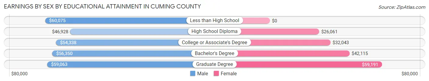 Earnings by Sex by Educational Attainment in Cuming County