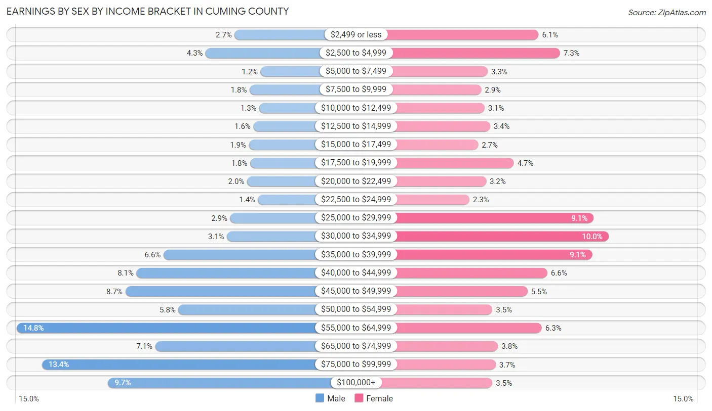 Earnings by Sex by Income Bracket in Cuming County
