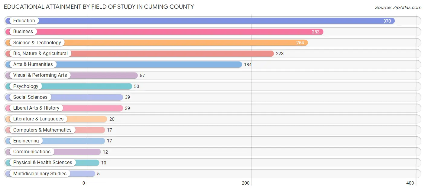 Educational Attainment by Field of Study in Cuming County