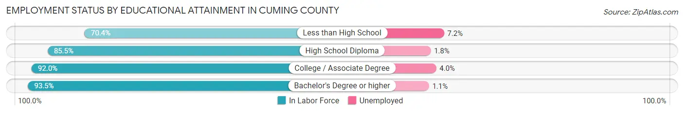 Employment Status by Educational Attainment in Cuming County