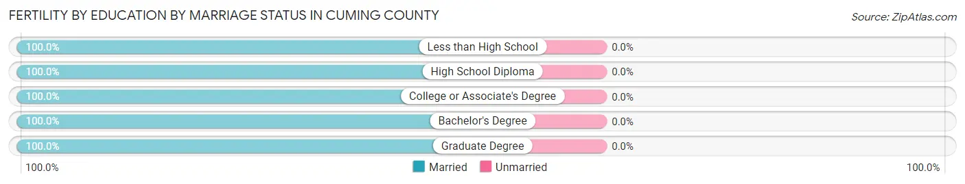 Female Fertility by Education by Marriage Status in Cuming County