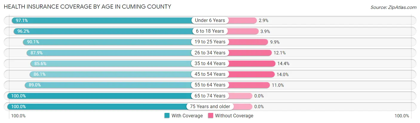 Health Insurance Coverage by Age in Cuming County