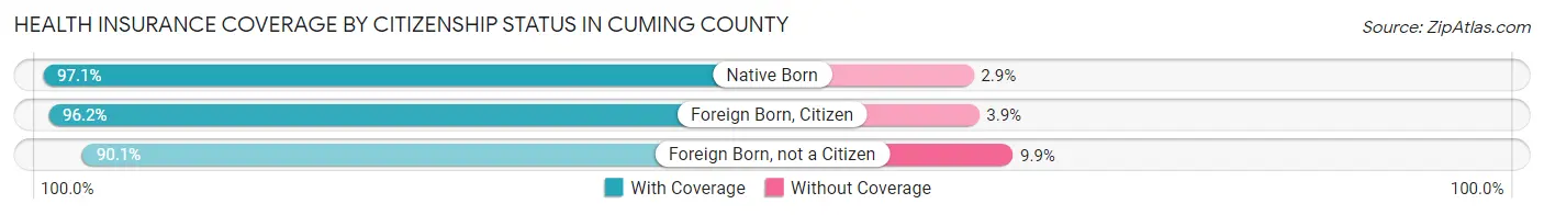 Health Insurance Coverage by Citizenship Status in Cuming County